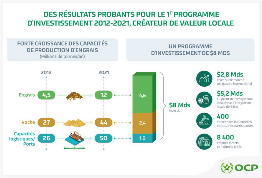 Plan de Développement Green